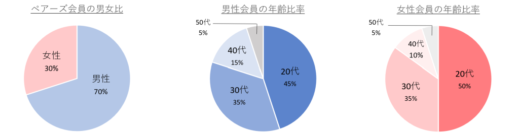 ペアーズ会員の男女比と年齢層