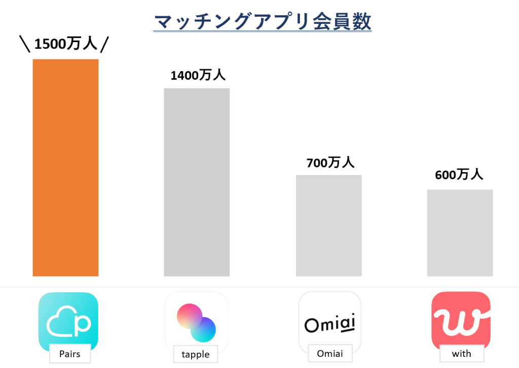 マッチングアプリ会員数